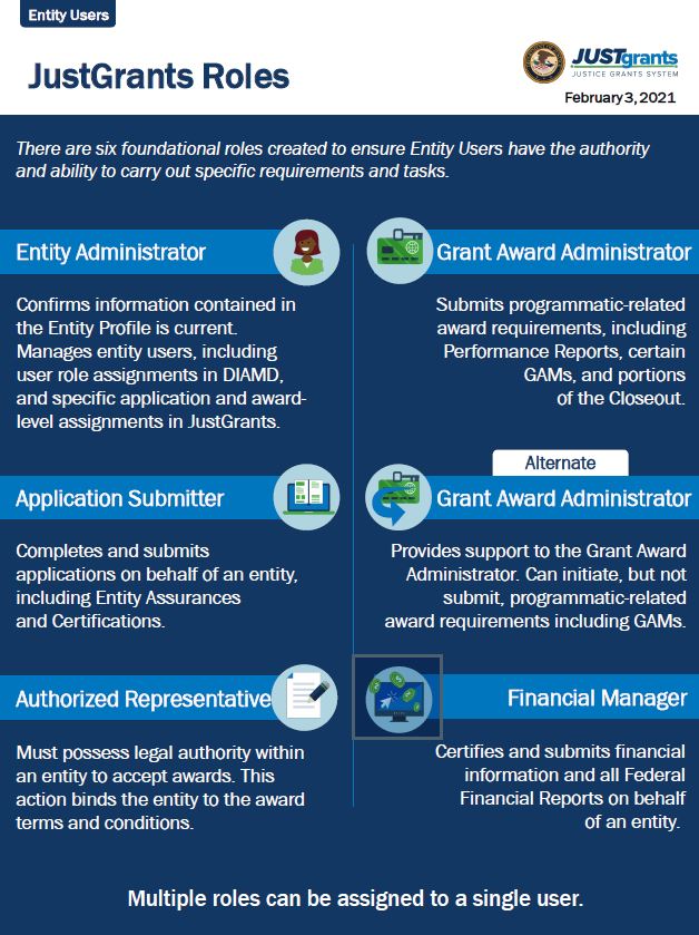 JustGrants Roles Infographic