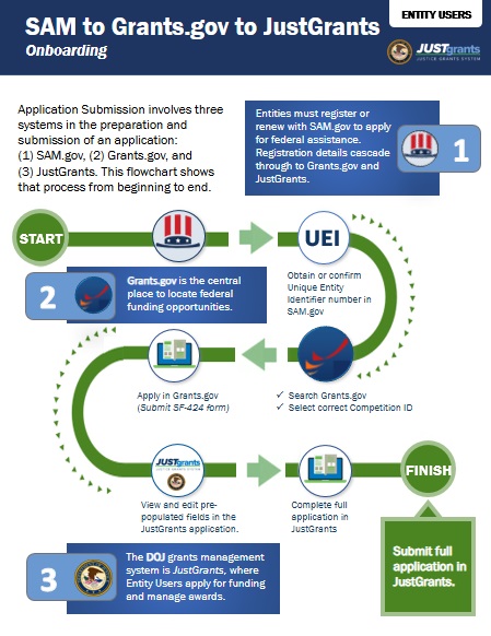 Training: Application Submission | JustGrants Resources