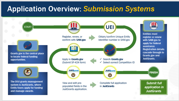 Click Here to Watch Video: Application Overview: Submission Systems